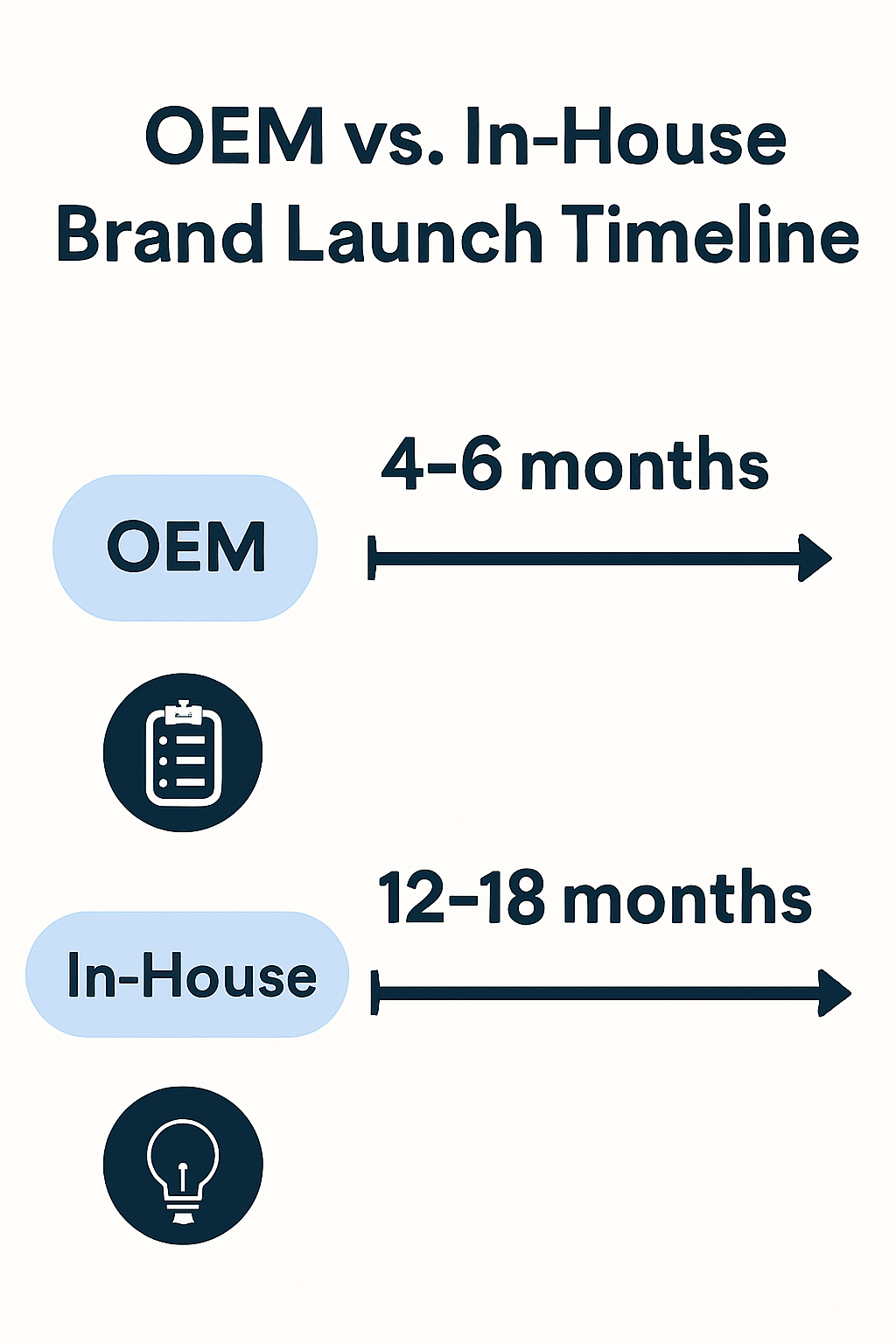  launch oral care brand, DTC OEM