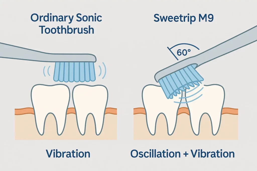 Oscillation + Vibration Dual-Action Cleaning Explained