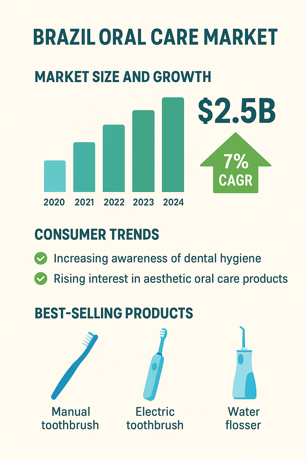 Brazil oral care market growth and consumer trends infographic