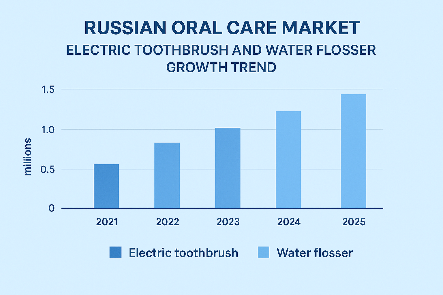 Russian oral care market 2025 electric toothbrush and water flosser growth trend