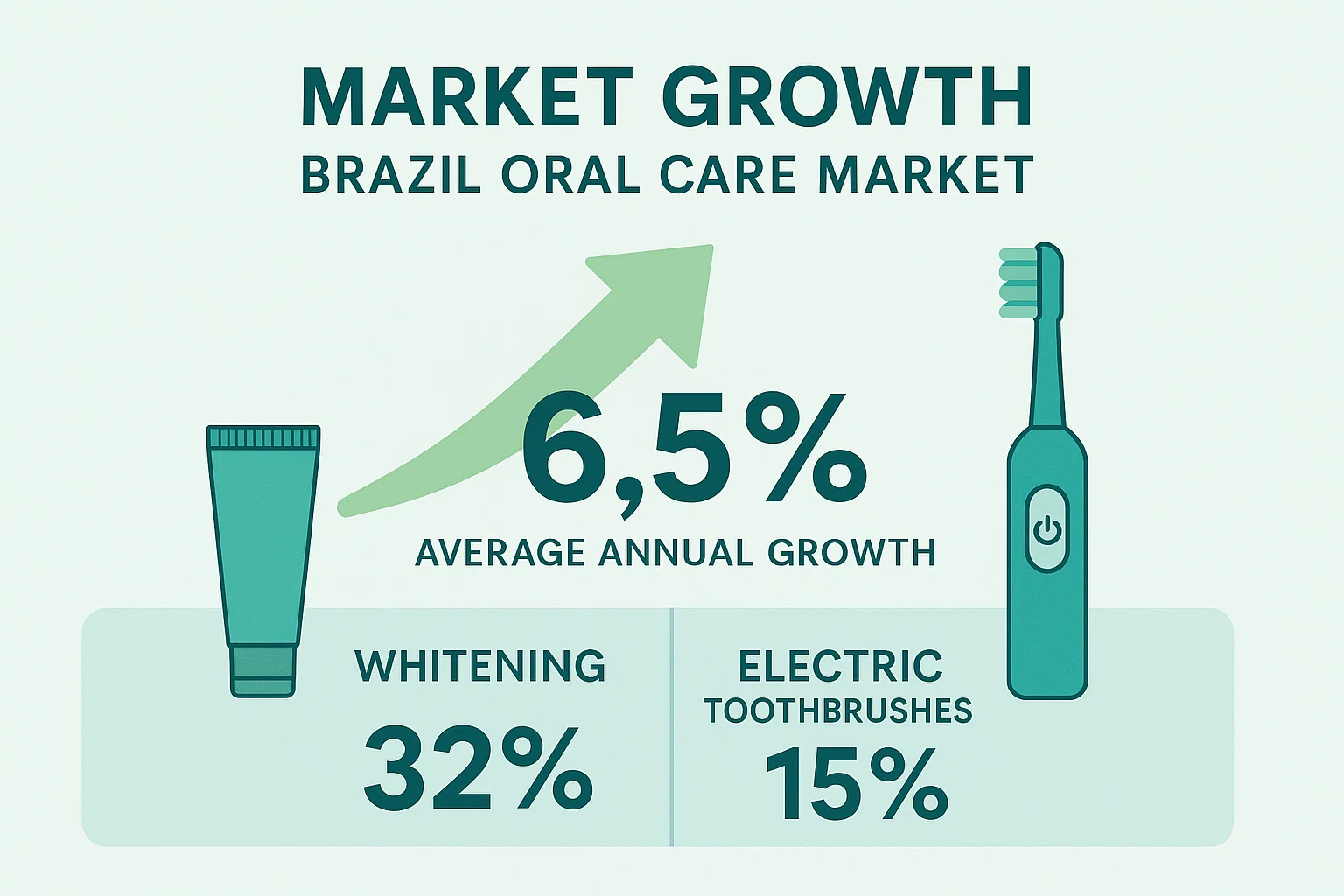 Brazil Oral Care Market Growth