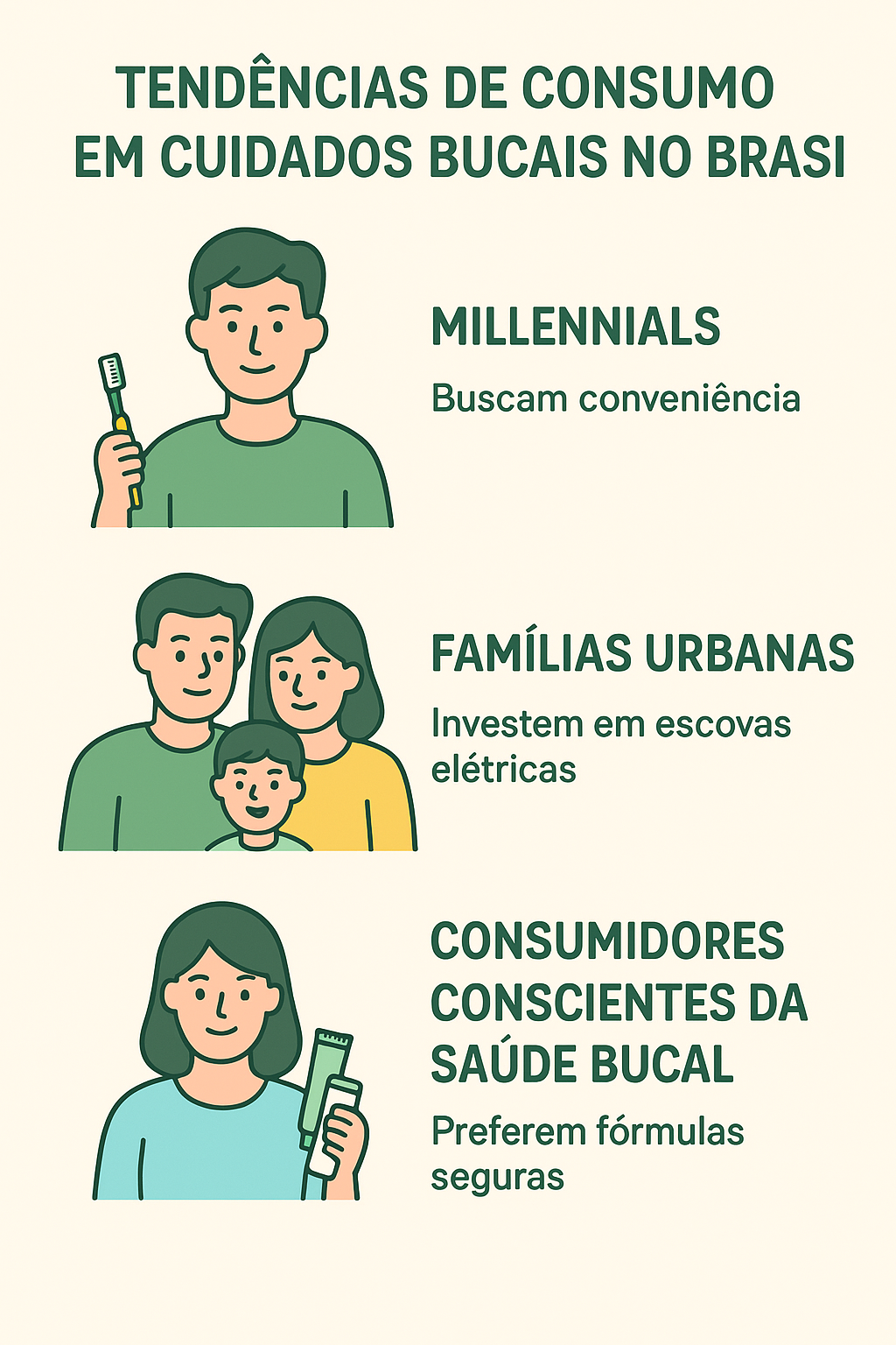 Tendências de consumo em cuidados bucais no Brasil entre diferentes gerações.