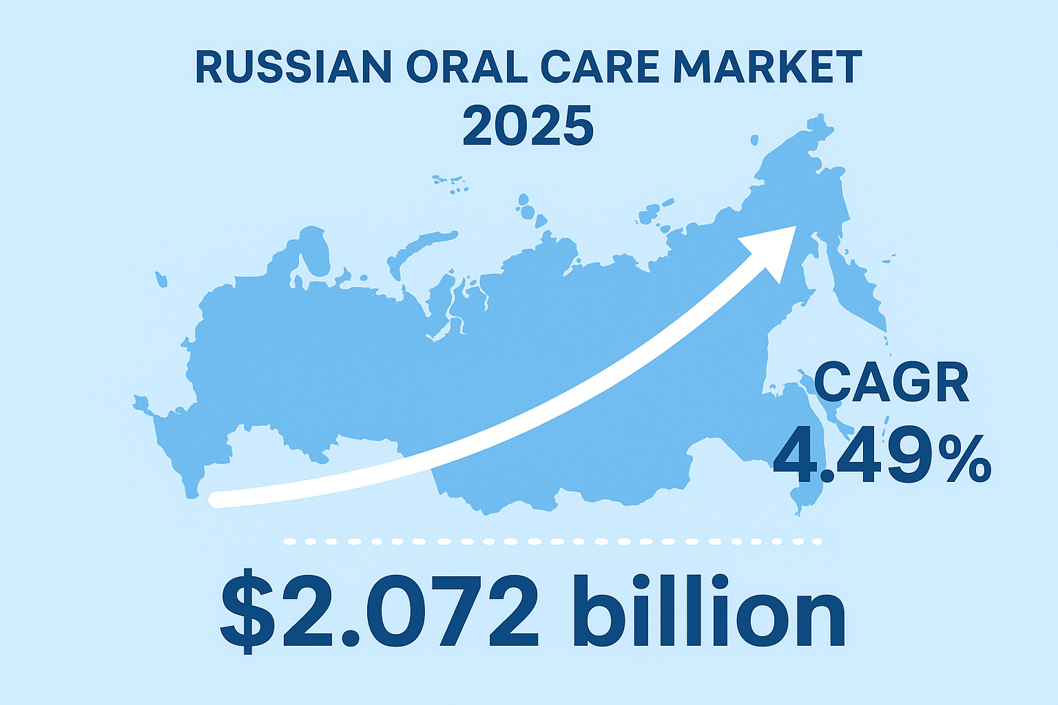 Russian oral care market 2025 growth chart with CAGR and market size data