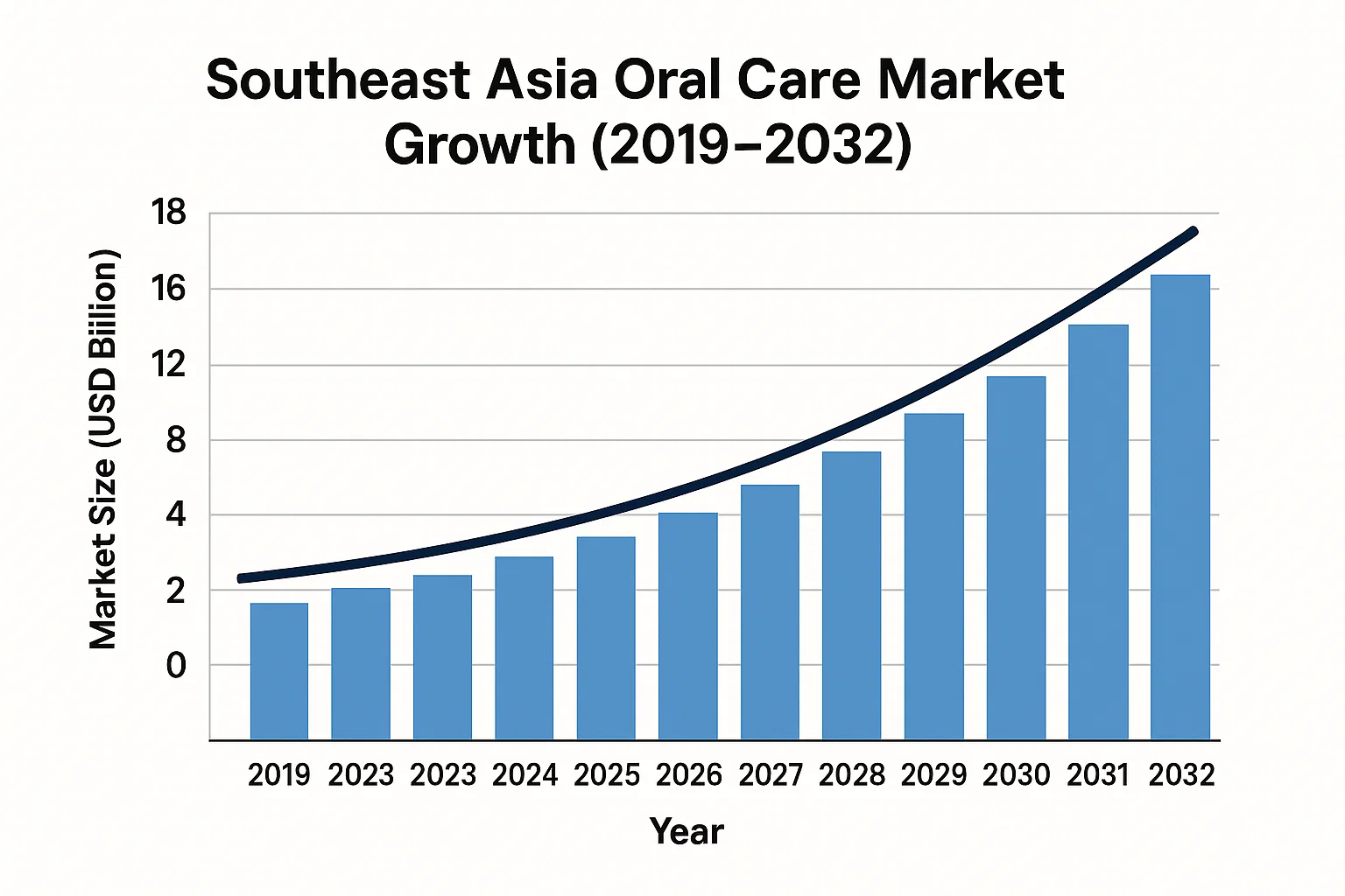 Southeast Asia oral care market size and forecast analysis.