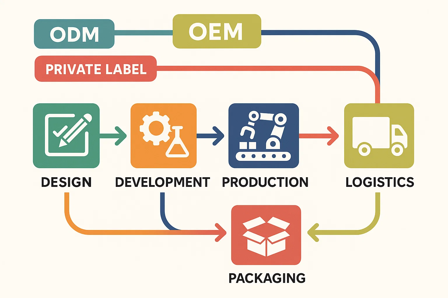Step-by-step process of ODM, OEM, and private label manufacturing for oral-care brands