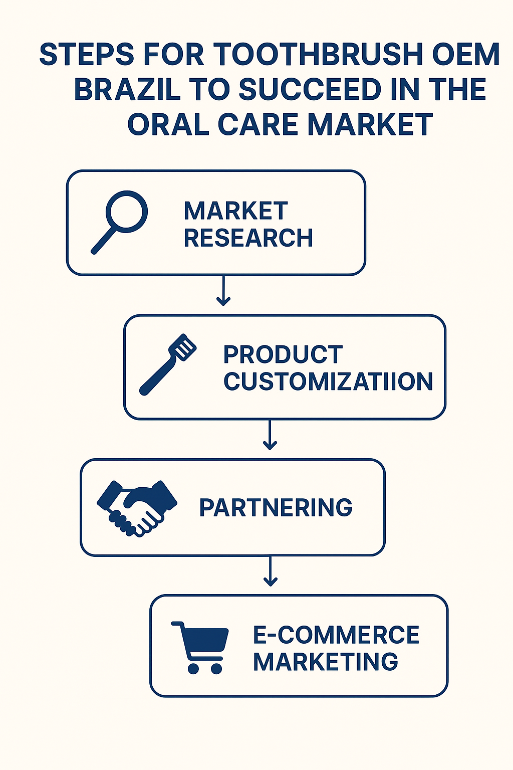 Steps for toothbrush OEM Brazil to succeed in the oral care market