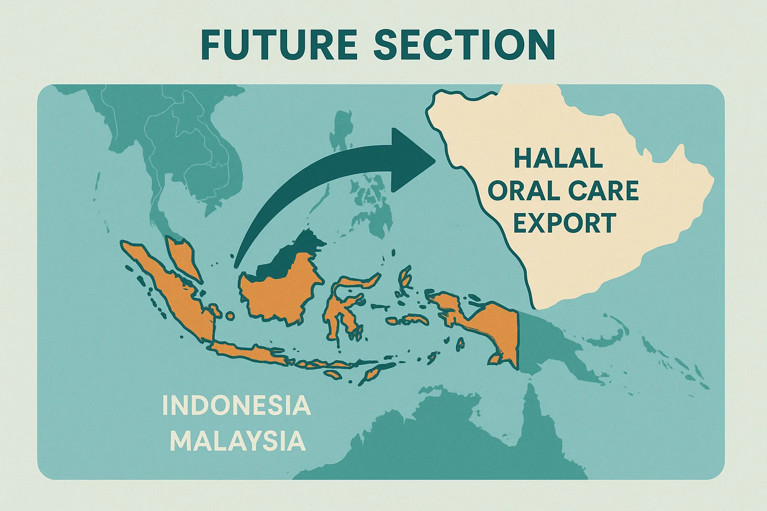 Future growth of Halal oral care in Southeast Asia with Indonesia and Malaysia leading exports.