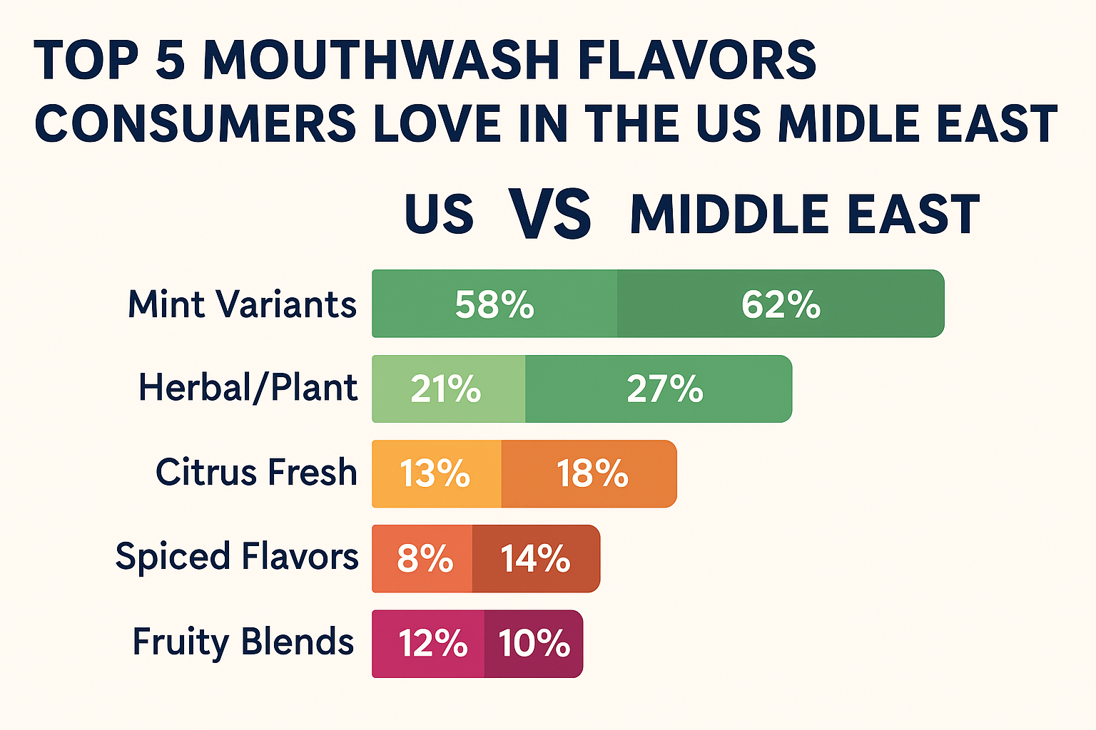 Infographic showing the top 5 mouthwash flavors preferred by US and Middle East consumers