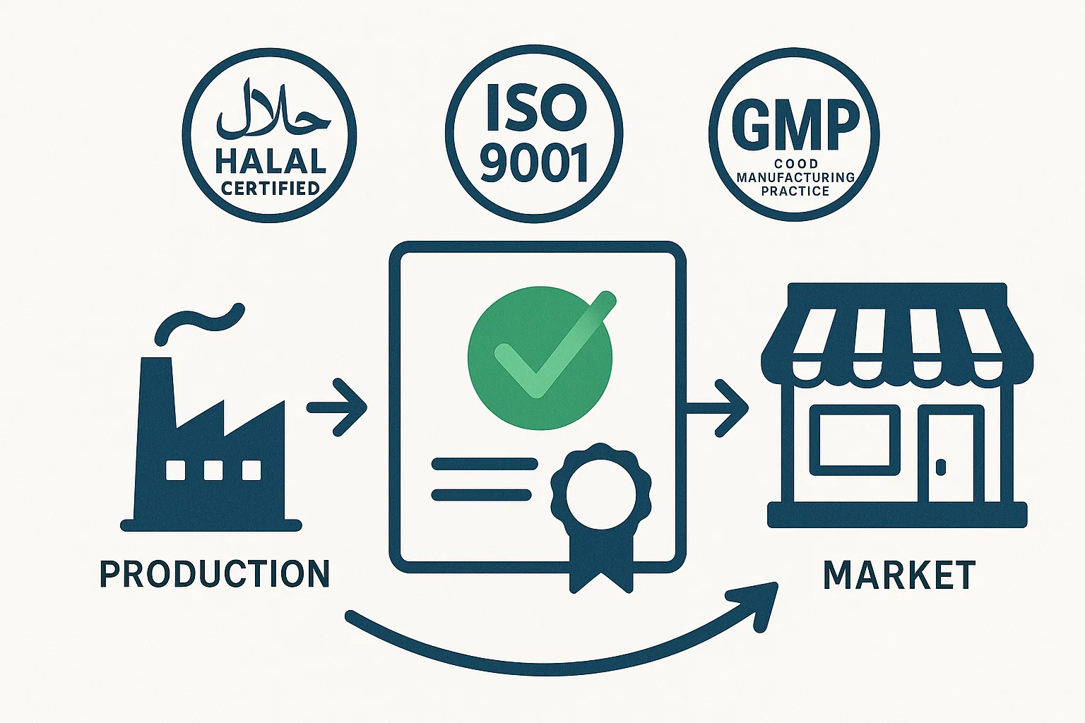 Visual representation of Halal, ISO 9001, and GMP certification processes.