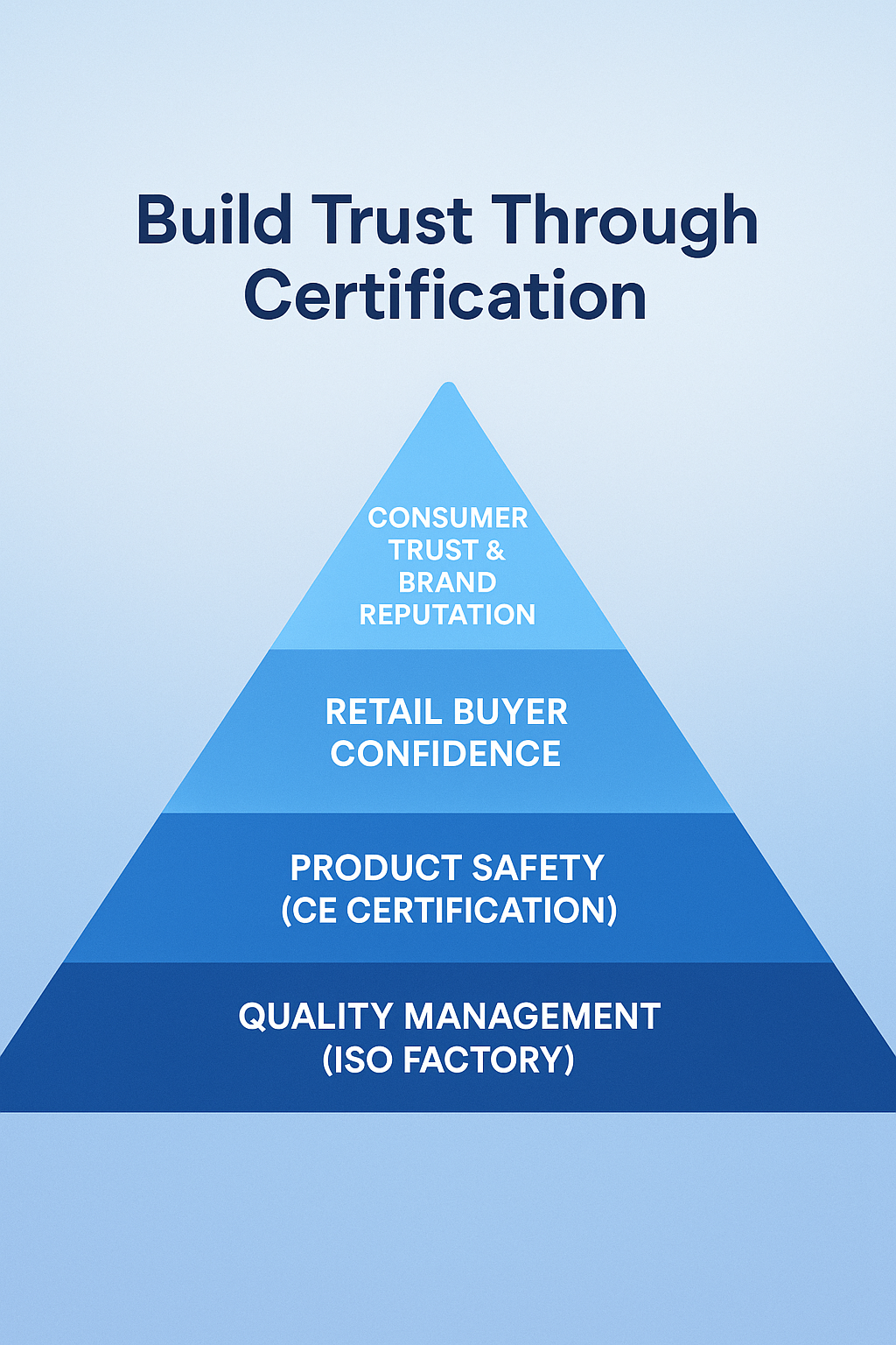 Infographic pyramid showing how CE and ISO factory certifications build consumer and retail trust.
