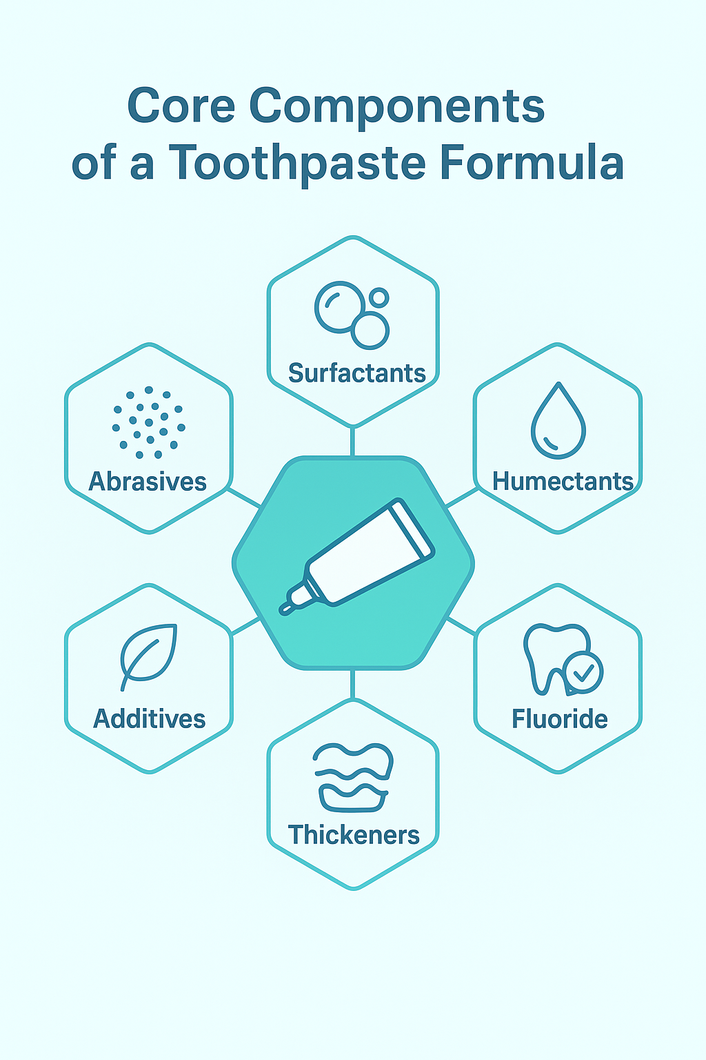 Infographic illustrating six stages of toothpaste production from raw material preparation to filling and quality inspection.