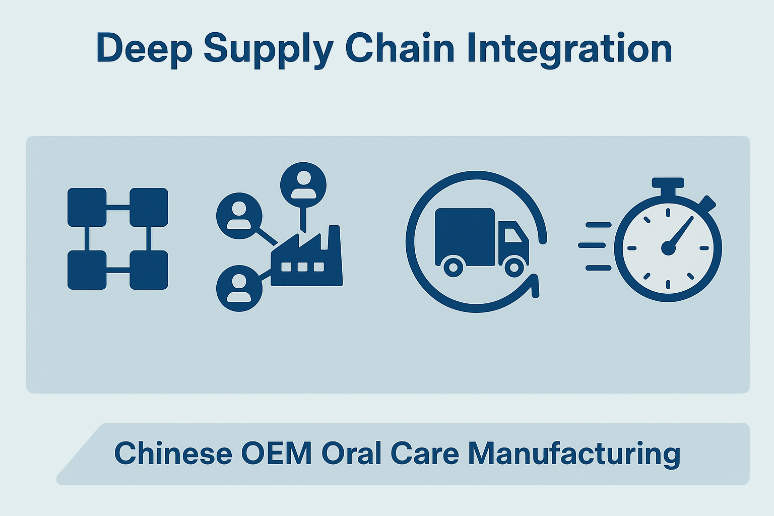 Infographic showing deep supply chain integration in Chinese OEM oral care manufacturing