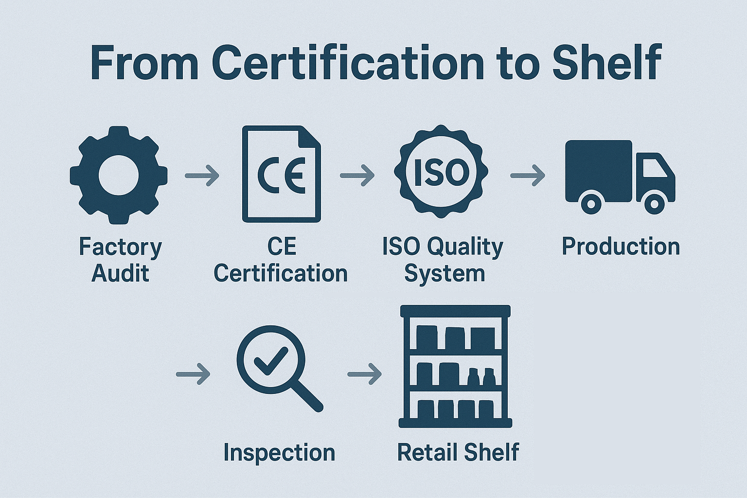 Infographic showing the journey from CE and ISO factory certification to retail product delivery.