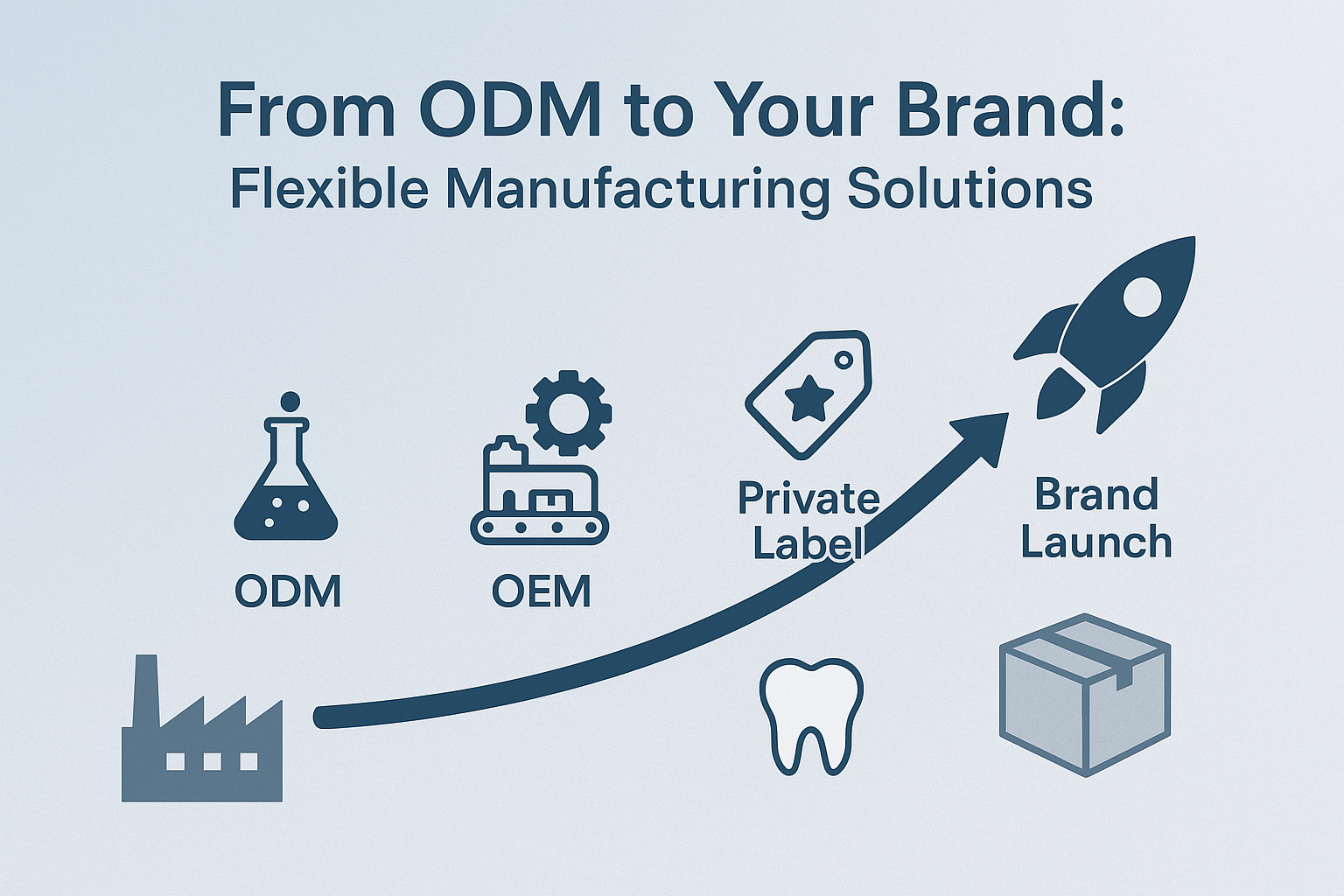 Infographic showing the flexible manufacturing process from ODM to private label brand launch.