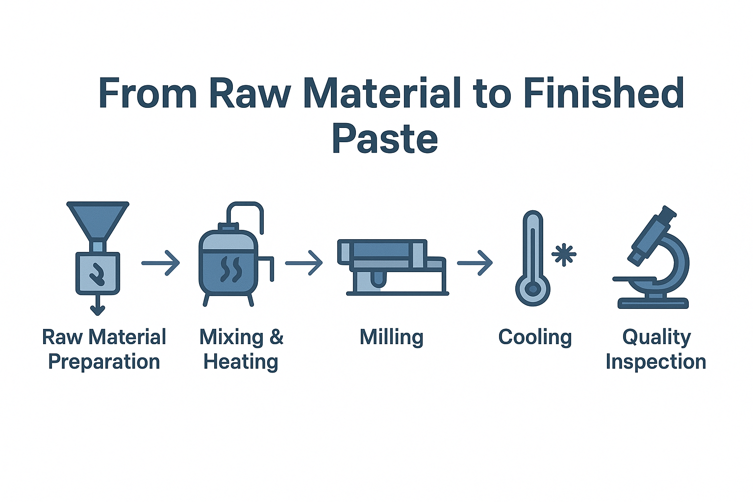 Infographic illustrating six stages of toothpaste production from raw material preparation to filling and quality inspection.