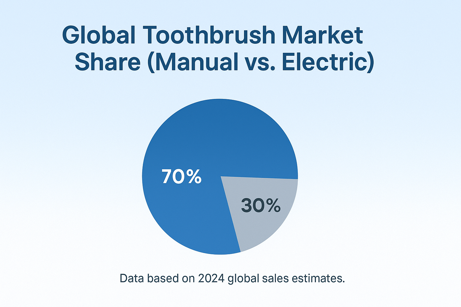 Pie chart comparing global market share between manual and electric toothbrushes.