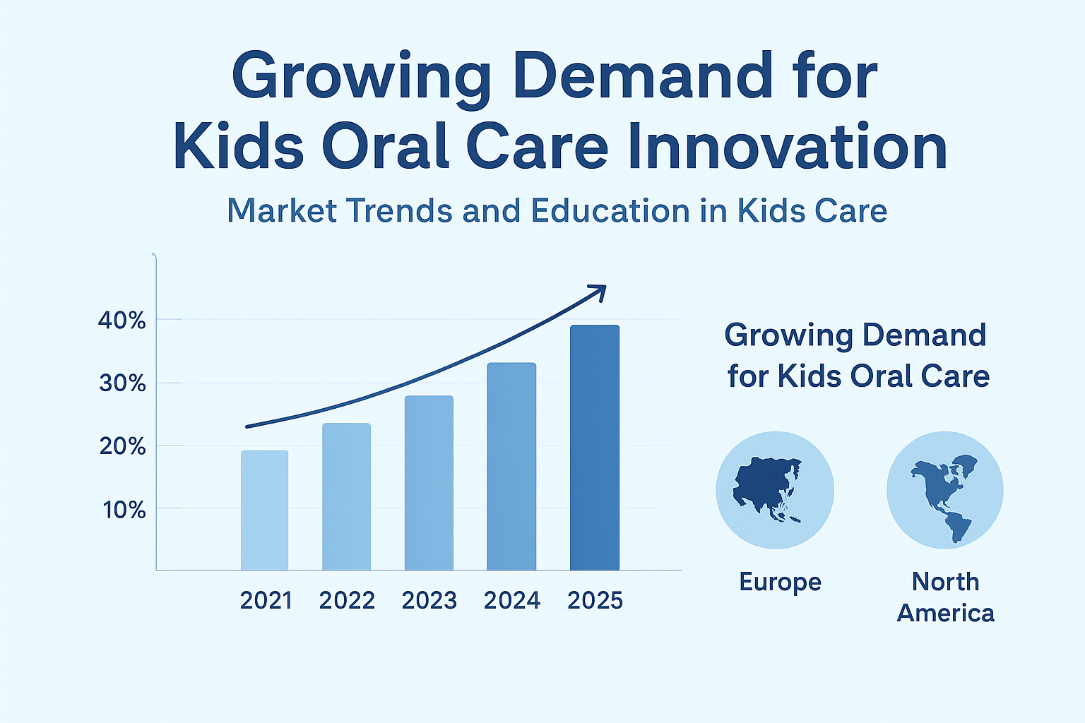 Infographic showing growth trends in kids oral care and rising popularity of U-shaped toothbrushes.