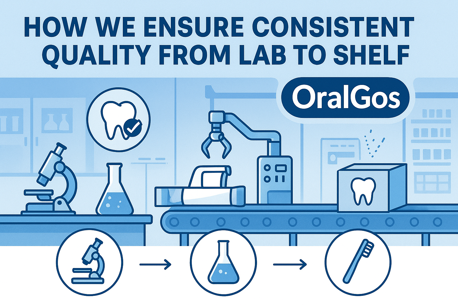 Infographic illustrating OralGos’s quality control and OEM process from lab to shelf.