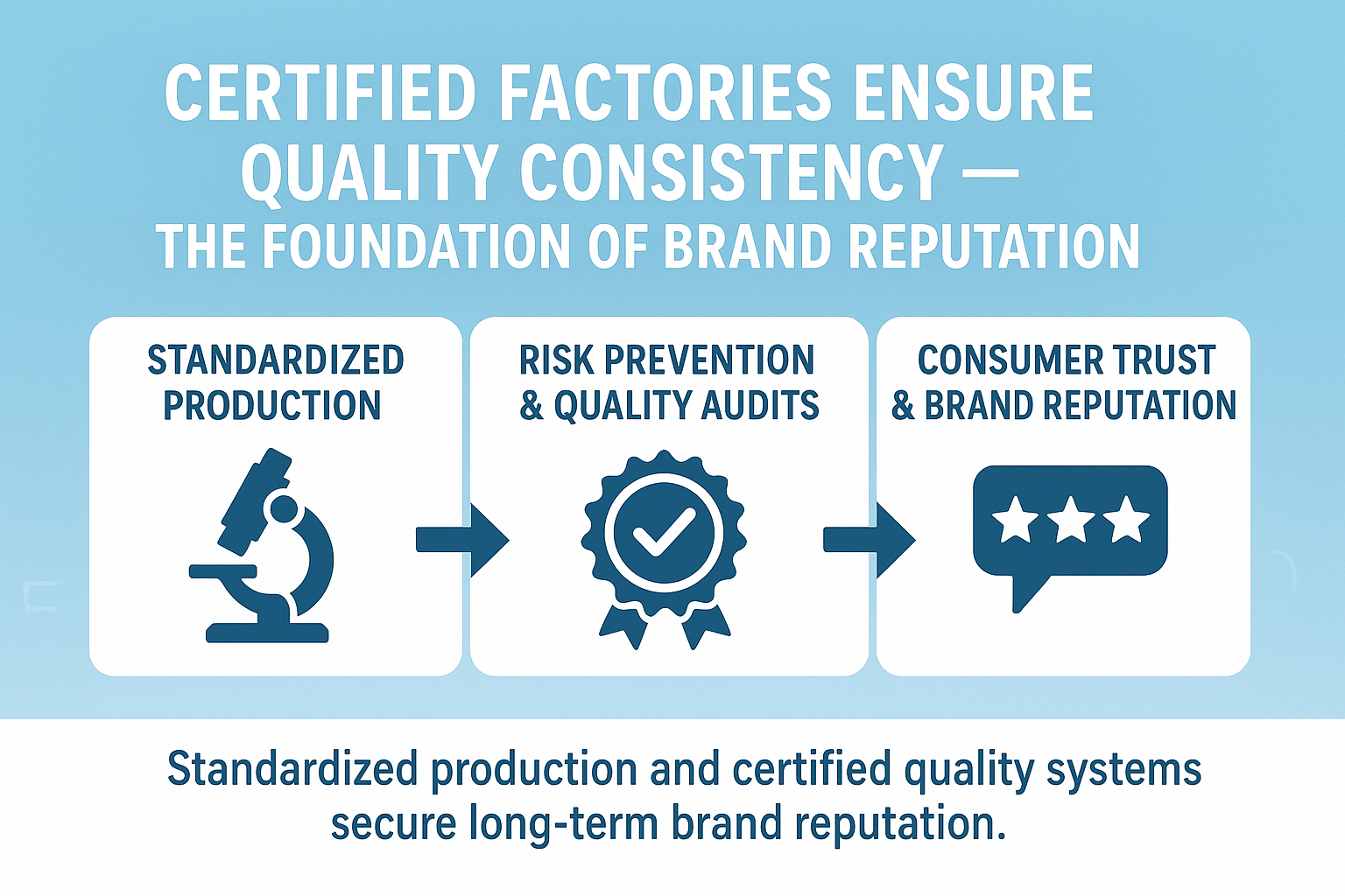 Infographic illustrating how certified factories ensure product consistency, quality audits, and consumer trust.
