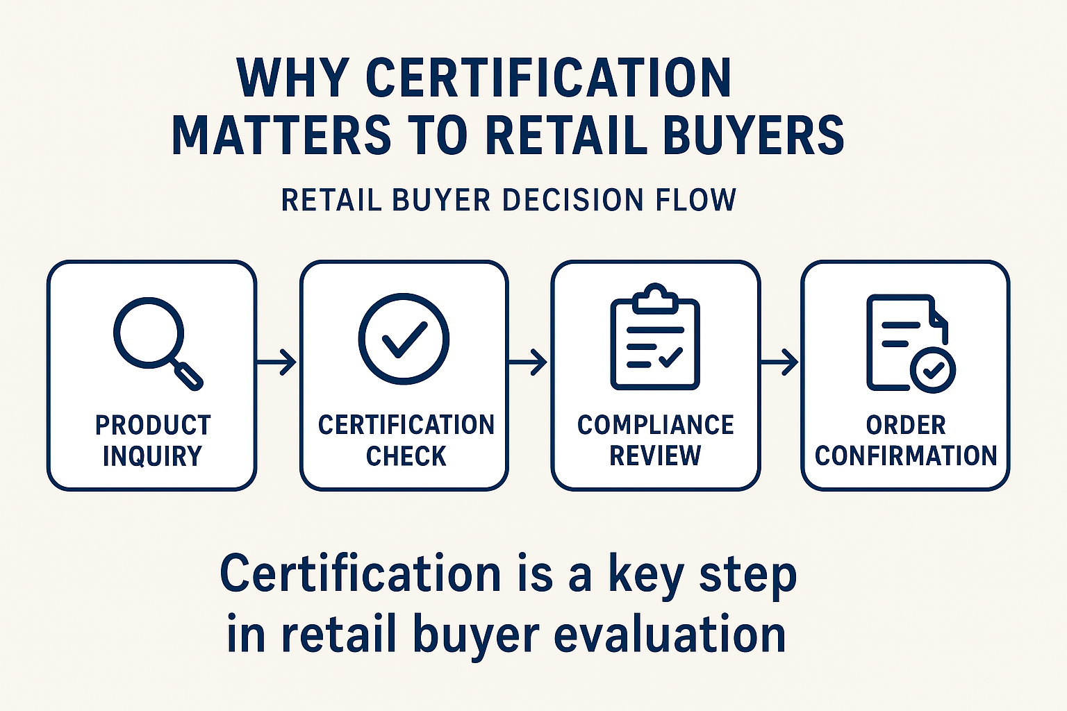 Infographic showing how certification influences retail buyer decisions.