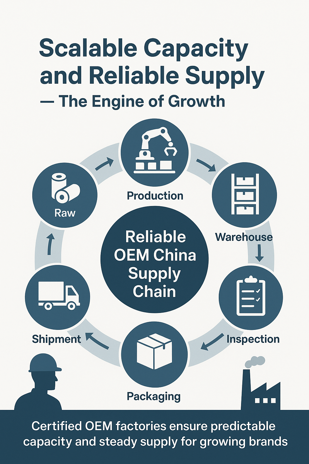 Infographic showing scalable production capacity and supply reliability in certified OEM China factories.