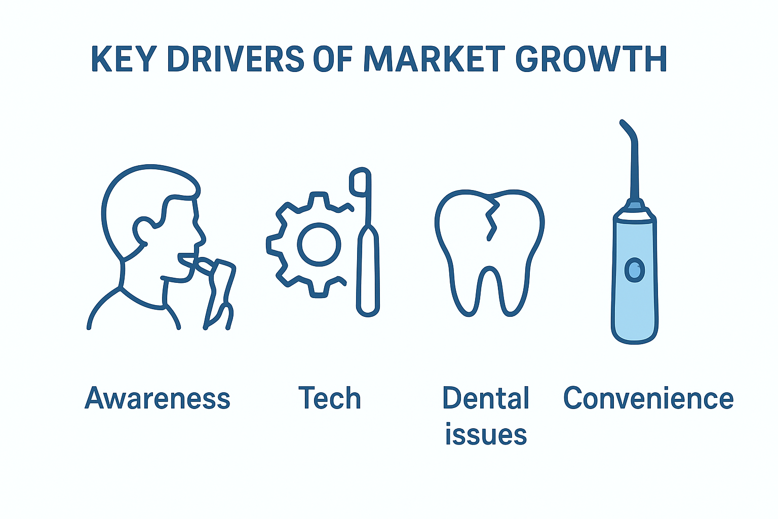 Infographic showing key drivers of water flosser market demand