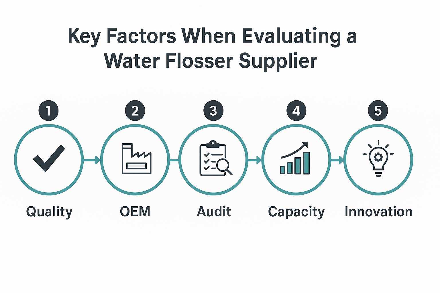 Infographic showing 5 key evaluation steps for selecting a water flosser supplier