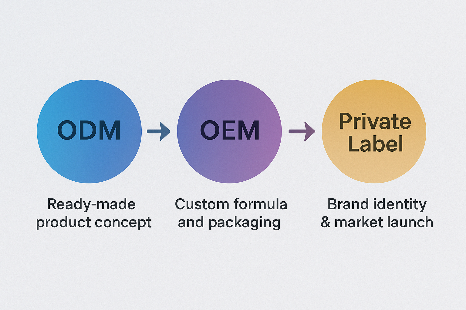 Three-step infographic showing the evolution from ODM to OEM to Private Label.