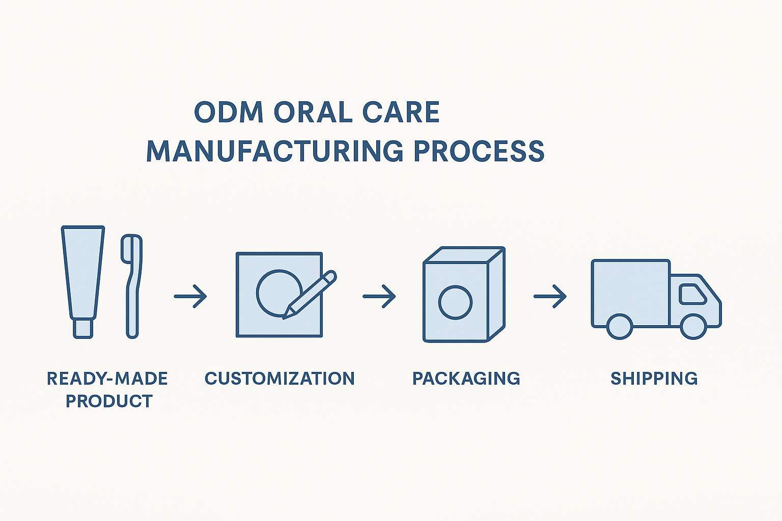 ODM oral care manufacturing process infographic with ready-made product, customization, packaging, and shipping.