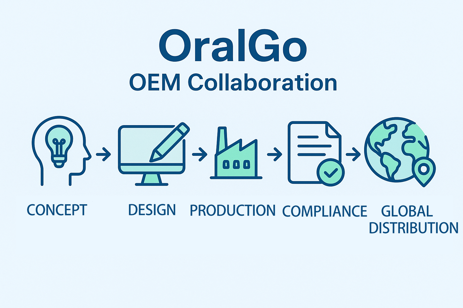 Infographic showing OEM brand collaboration process from concept to global distribution.