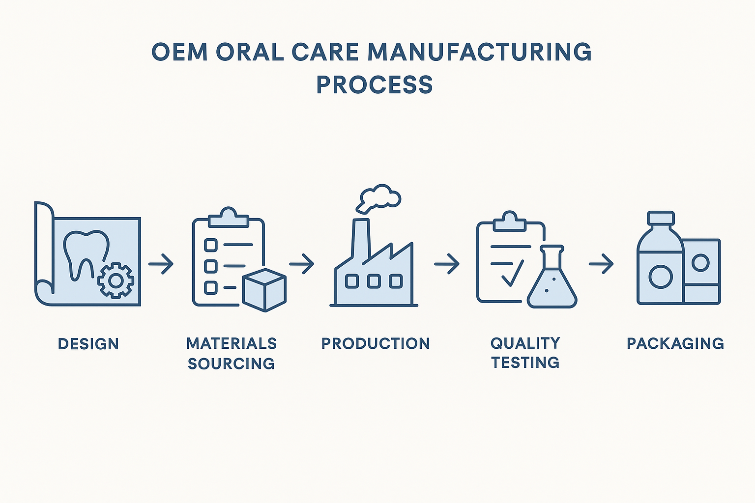 OEM oral care manufacturing process infographic showing design, sourcing, production, testing, and packaging.