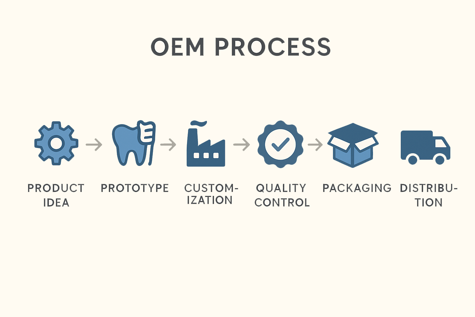 Six-step OEM process for launching an oral care brand from concept to market.