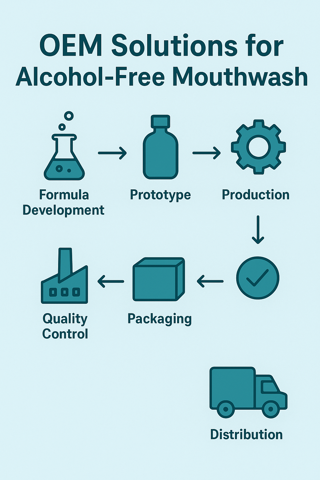 Infographic illustrating the alcohol-free mouthwash OEM production process.