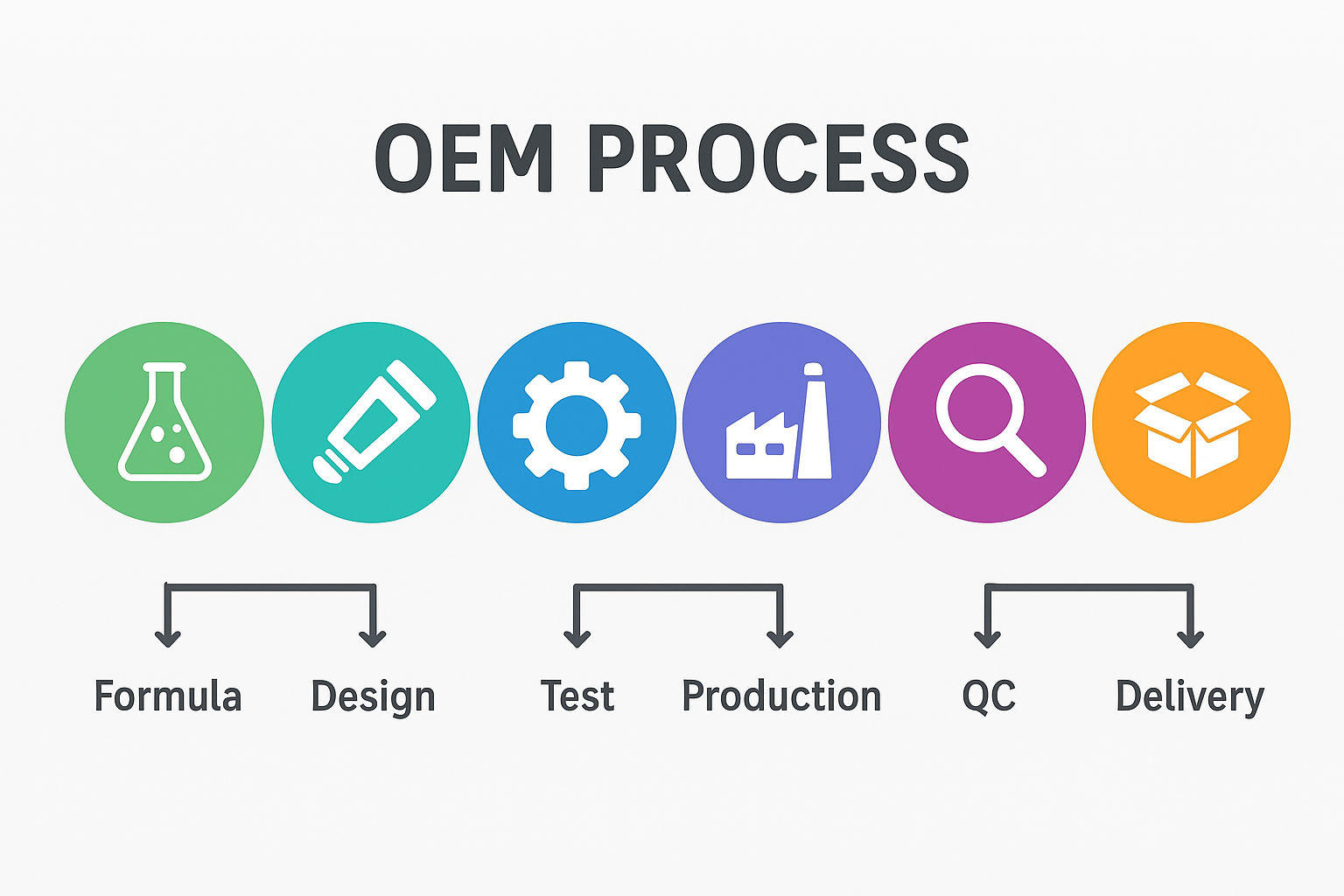 Infographic illustrating OEM toothpaste manufacturing process