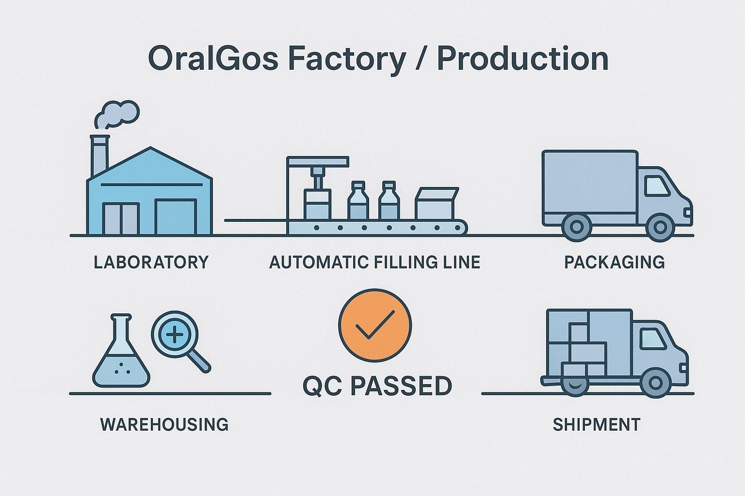 Infographic showing the OralGos production and quality control process in an OEM facility.
