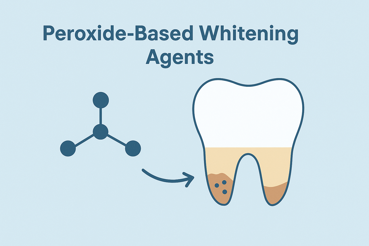Graphic showing peroxide molecules penetrating enamel to break down deep stains