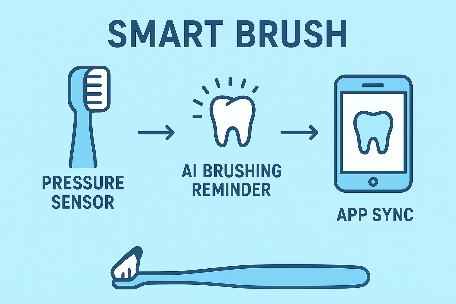 Infographic showing smart brush features like pressure sensors, AI feedback, and app synchronization.