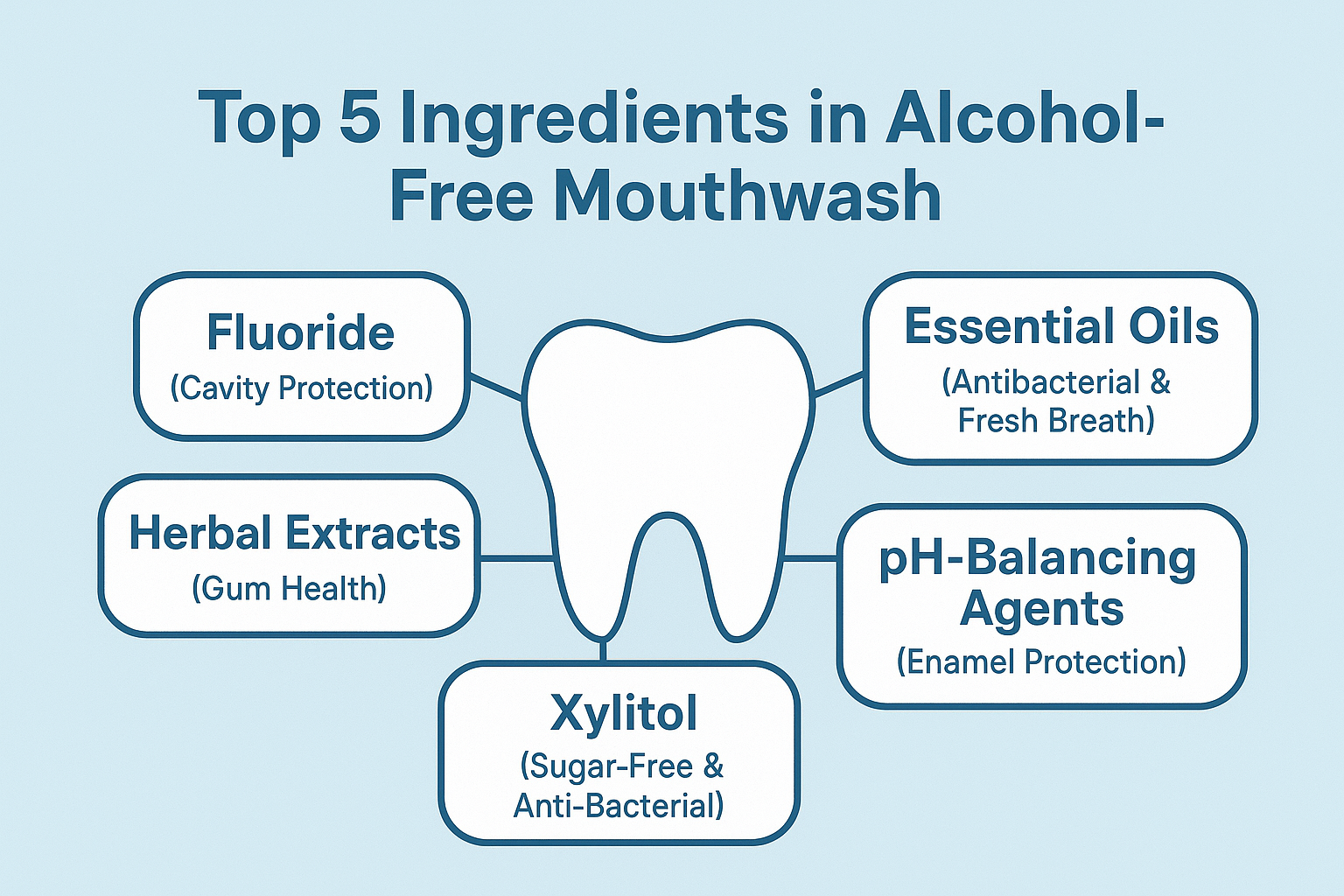 Infographic summarizing the five key ingredients in alcohol-free mouthwash.