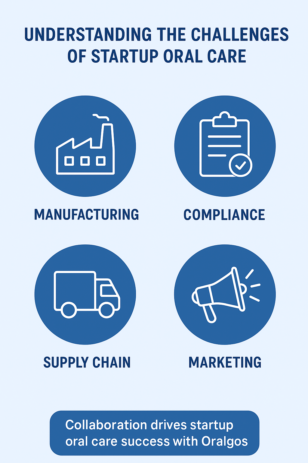 Infographic showing challenges faced by startup oral care brands including manufacturing, compliance, and marketing.