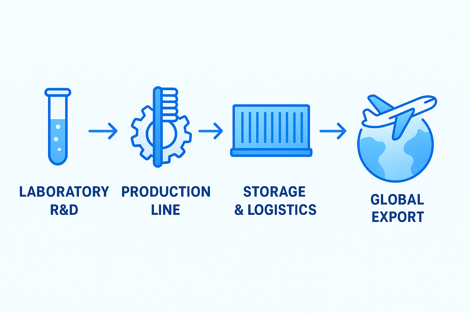 Infographic showing OralGos end-to-end service from R&D to manufacturing and global logistics.