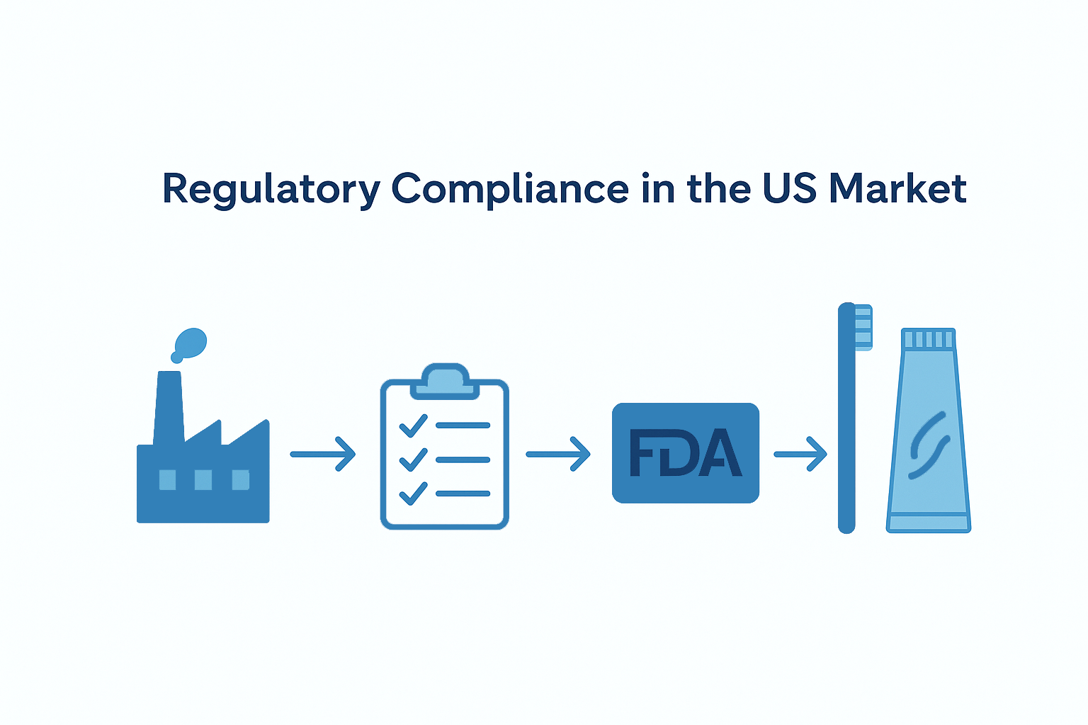 US FDA regulatory compliance workflow for oral care products