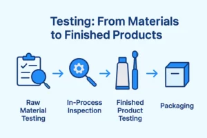 Oralgos oral care product testing and quality control process