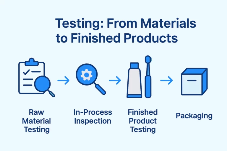 Oralgos oral care product testing and quality control process