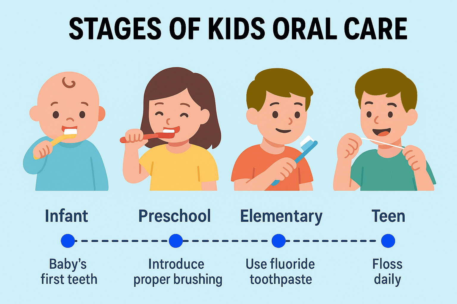 Infographic showing key stages of kids oral care from infancy to teenage years