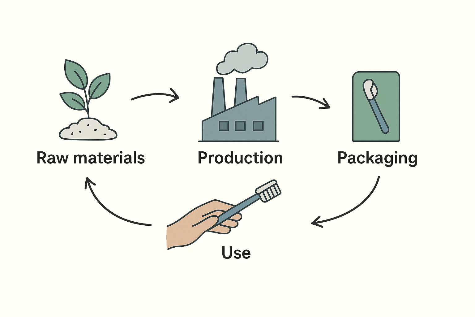 Toothbrush lifecycle diagram illustrating environmental impact from raw materials to disposal