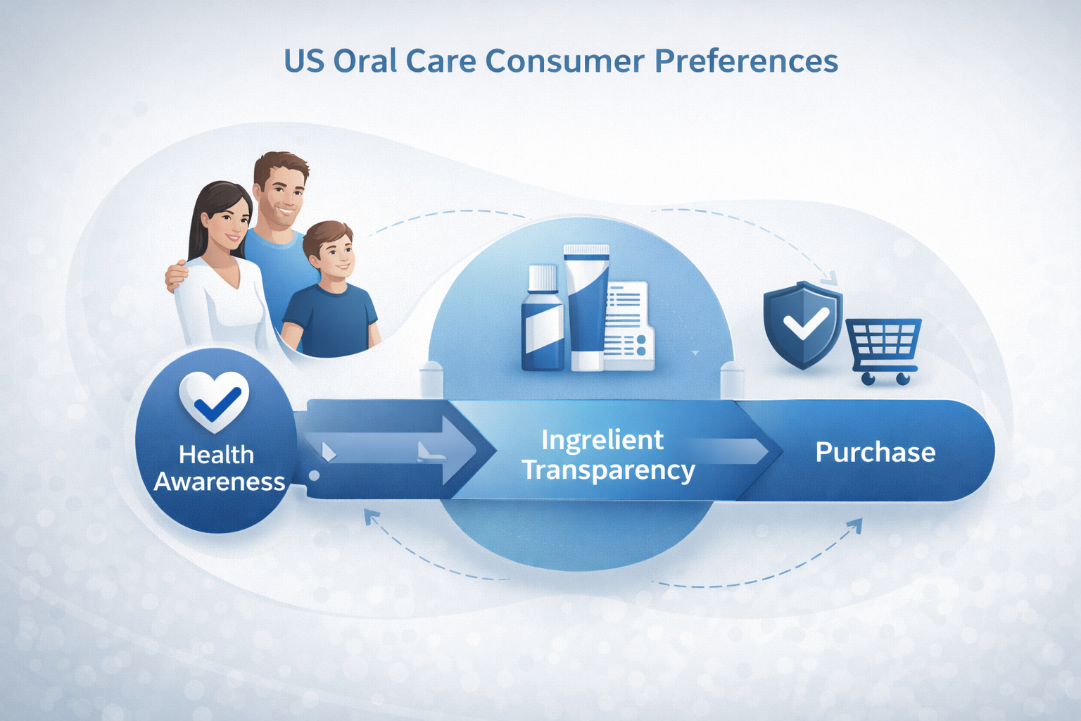 US oral care consumer preferences and buying behavior