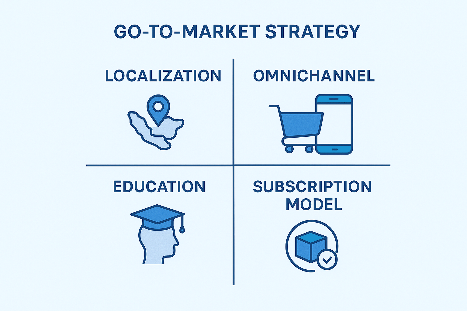 Framework illustrating go-to-market strategies for water flosser brands in Southeast Asia including localization and omnichannel distribution