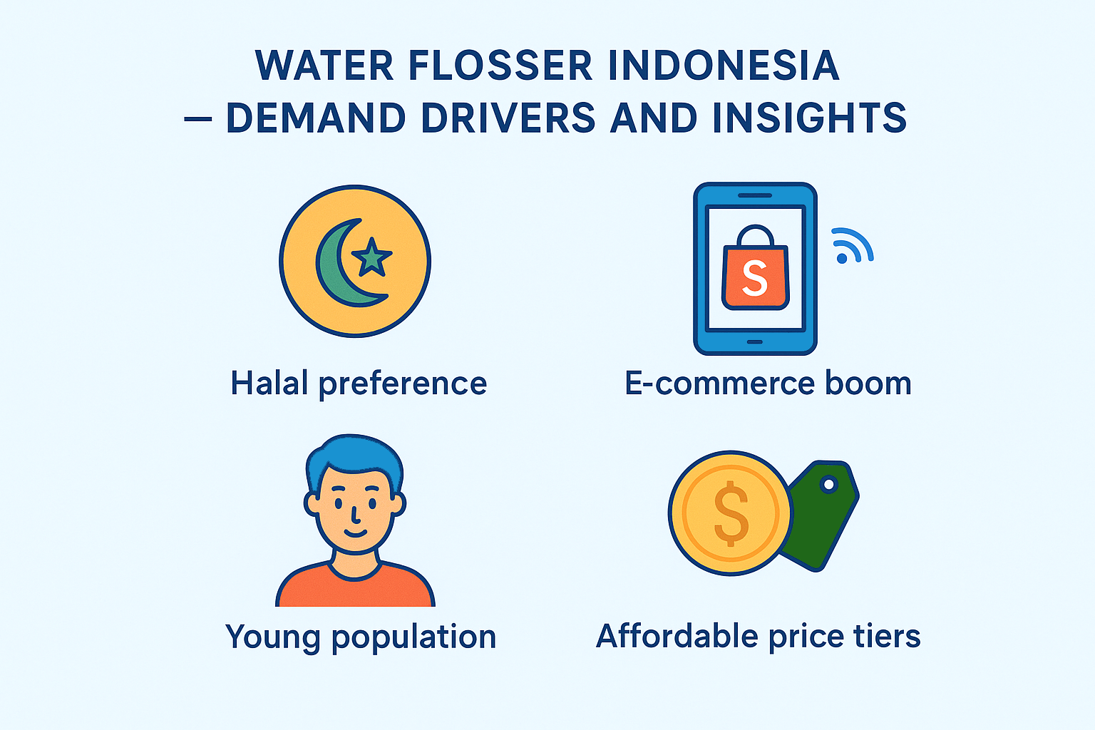 Infographic showing key consumer drivers behind water flosser Indonesia demand including Halal preference and strong e-commerce adoption