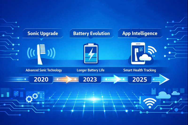 Toothbrush innovation timeline showing technology evolution toward 2025