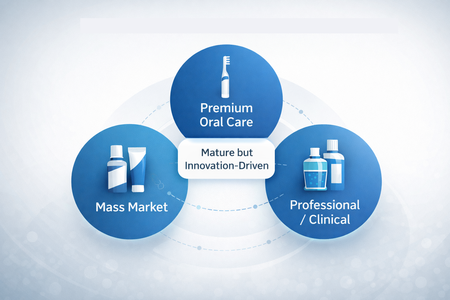 Overview of the US oral care market structure